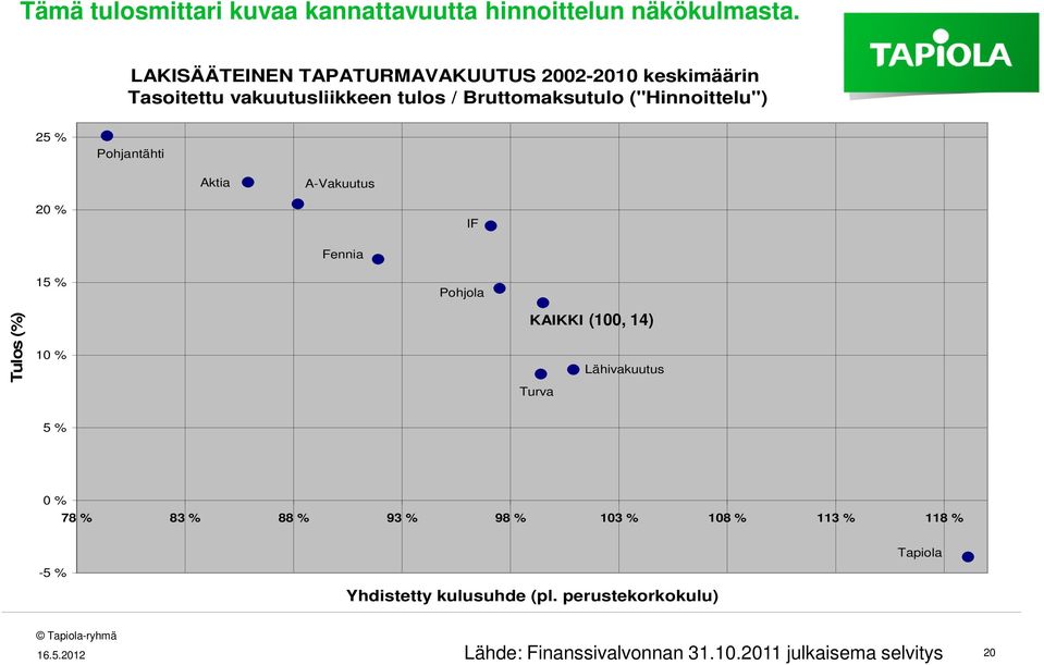 ("Hinnoittelu") 25 % Pohjantähti Aktia A-Vakuutus 20 % IF Fennia 15 % Pohjola Tulos (%) 10 % KAIKKI (100, 14)