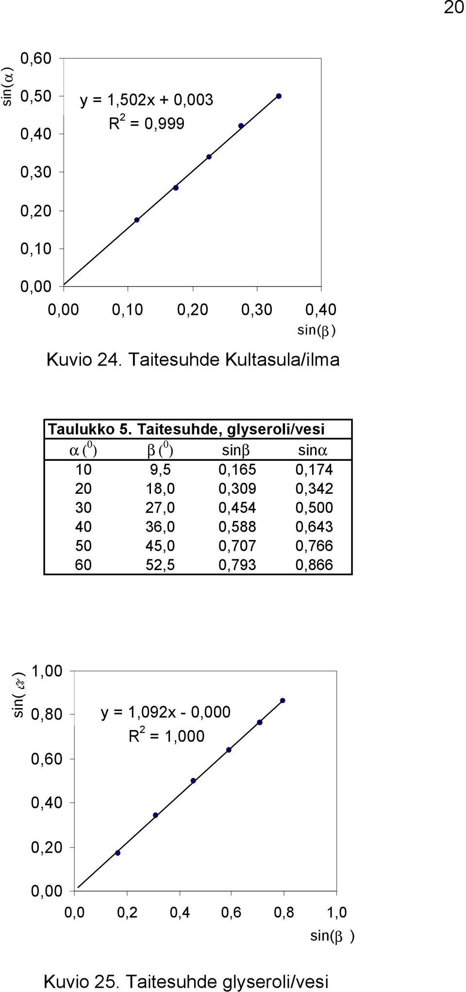 0,423 30 26,5 0,446 0,500 0,10 0,00 0,00 0,10 0,20 0,30 0,40 sin(β ) Kuvio 24. Taitesuhde Kultasula/ilma Taulukko 5.