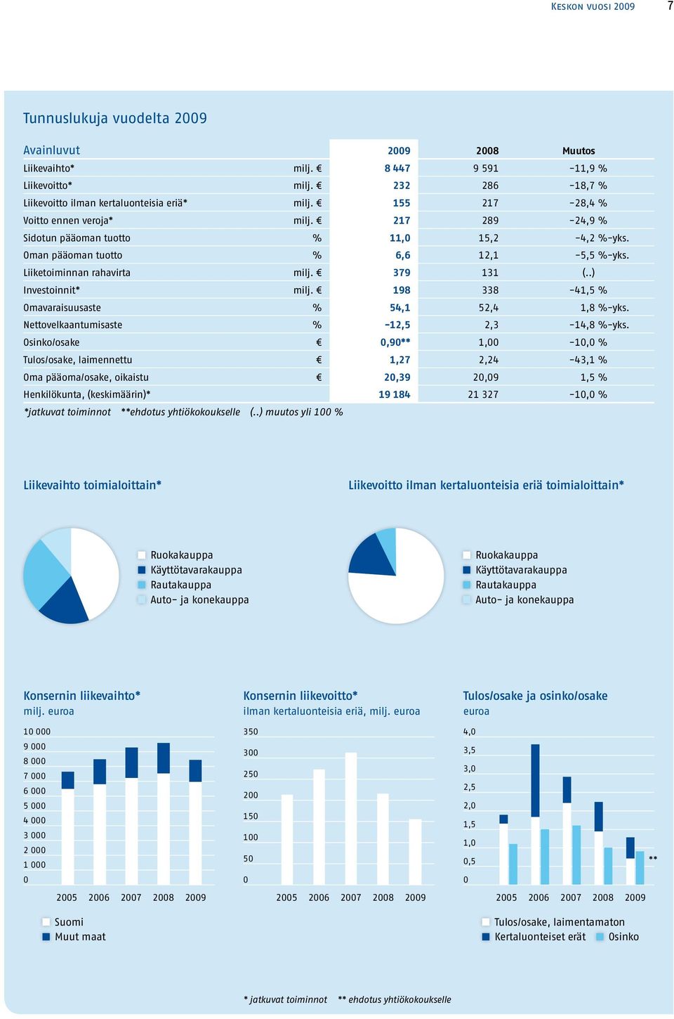 .) Investoinnit* milj. 198 338-41,5 % Omavaraisuusaste % 54,1 52,4 1,8 %-yks. Nettovelkaantumisaste % -12,5 2,3-14,8 %-yks.