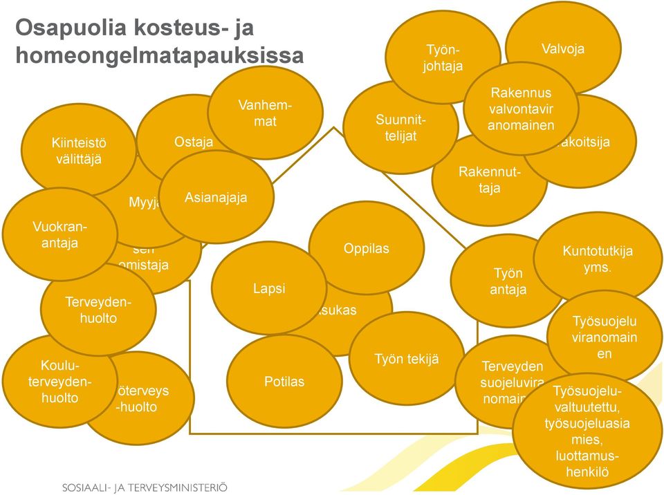 Rakennuttaja Urakoitsija Suunnittelijat Työnjohtaja Valvoja Rakennus valvontavir anomainen Terveyden suojeluvira