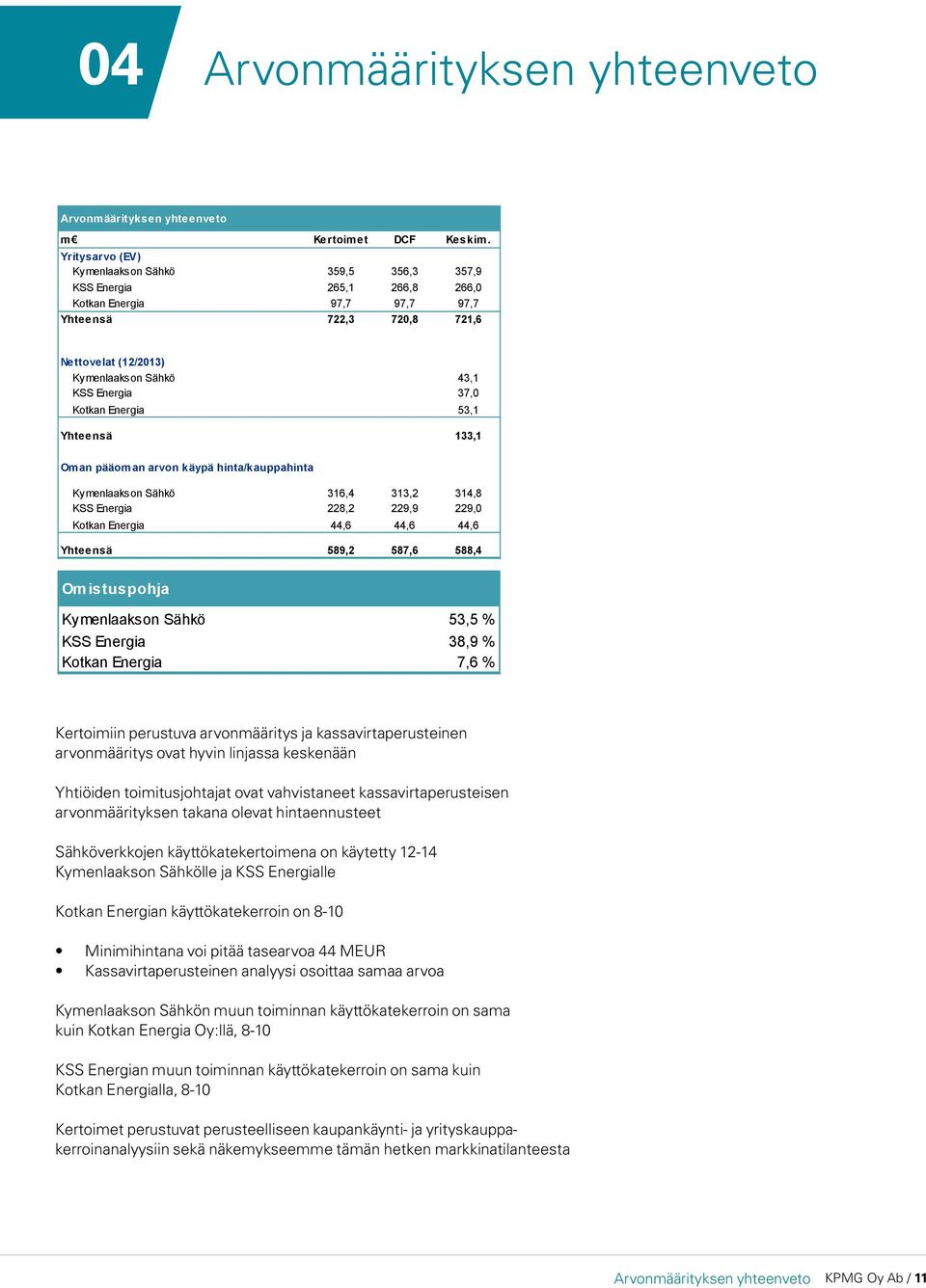 37,0 Kotkan Energia 53,1 Yhteensä 133,1 Oman pääoman arvon käypä hinta/kauppahinta Kymenlaakson Sähkö 316,4 313,2 314,8 KSS Energia 228,2 229,9 229,0 Kotkan Energia 44,6 44,6 44,6 Yhteensä 589,2