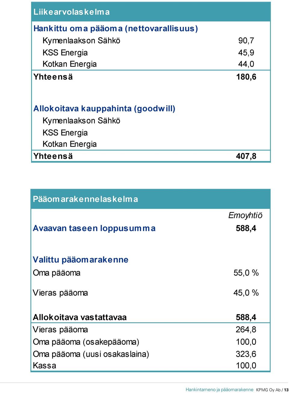 Emoyhtiö Avaavan taseen loppusumma 588,4 Valittu pääom arakenne Oma pääoma 55,0 % Vieras pääoma 45,0 % Allokoitava vastattavaa