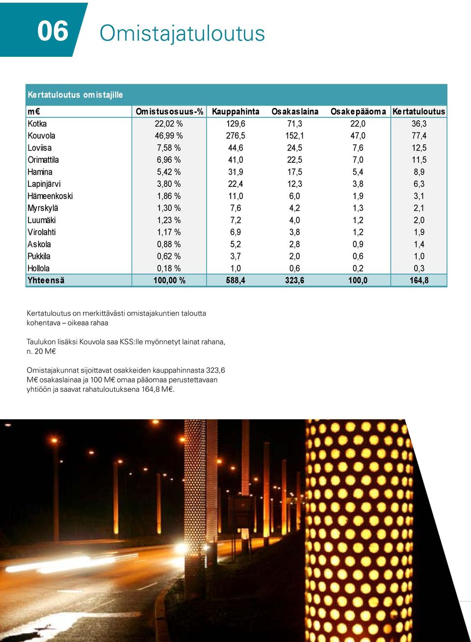 Luumäki 1,23 % 7,2 4,0 1,2 2,0 Virolahti 1,17 % 6,9 3,8 1,2 1,9 Askola 0,88 % 5,2 2,8 0,9 1,4 Pukkila 0,62 % 3,7 2,0 0,6 1,0 Hollola 0,18 % 1,0 0,6 0,2 0,3 Yhteensä 100,00 % 588,4 323,6 100,0 164,8