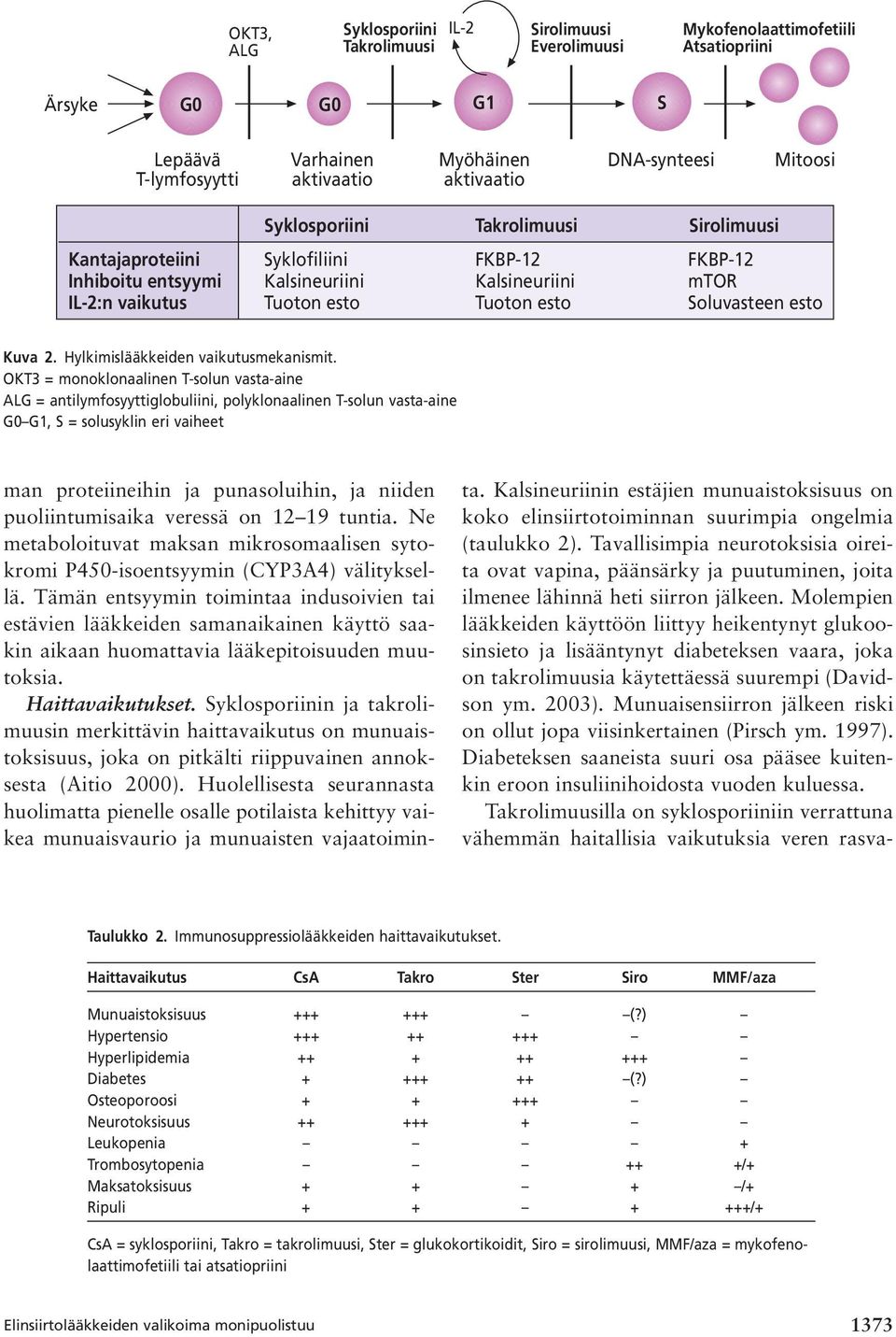 esto Kuva 2. Hylkimislääkkeiden vaikutusmekanismit.