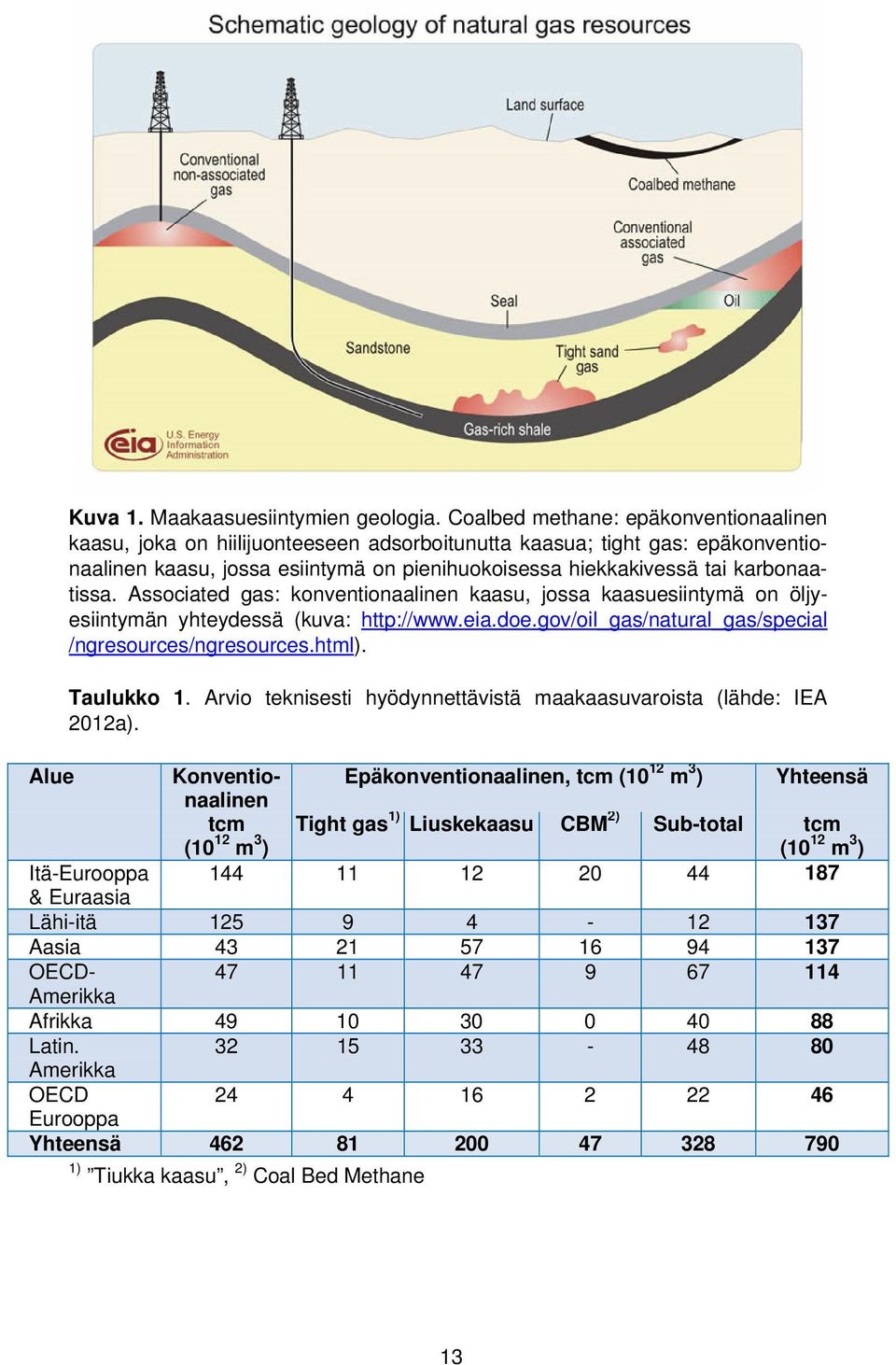 karbonaatissa. Associated gas: konventionaalinen kaasu, jossa kaasuesiintymä on öljyesiintymän yhteydessä (kuva: http://www.eia.doe.gov/oil_gas/natural_gas/special /ngresources/ngresources.html).