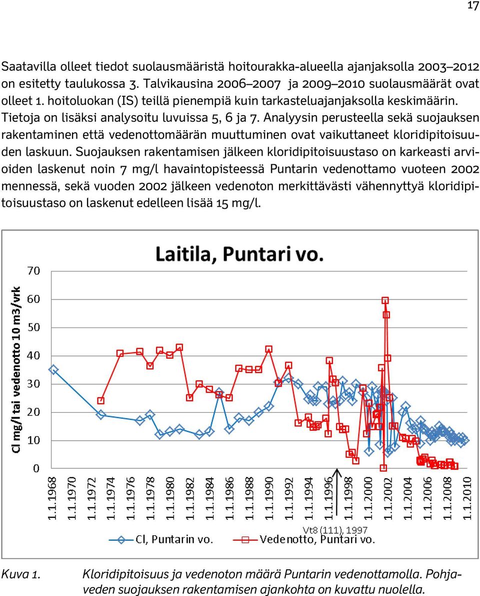 Analyysin perusteella sekä suojauksen rakentaminen että vedenottomäärän muuttuminen ovat vaikuttaneet kloridipitoisuuden laskuun.