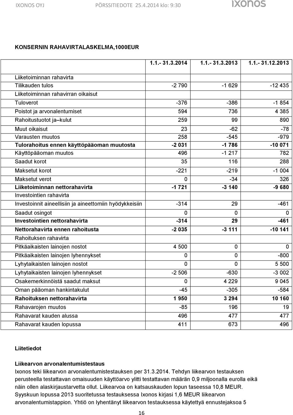 99 890 Muut oikaisut 23-62 -78 Varausten muutos 258-545 -979 Tulorahoitus ennen käyttöpääoman muutosta -2 031-1 786-10 071 Käyttöpääoman muutos 496-1 217 782 Saadut korot 35 116 288 Maksetut korot