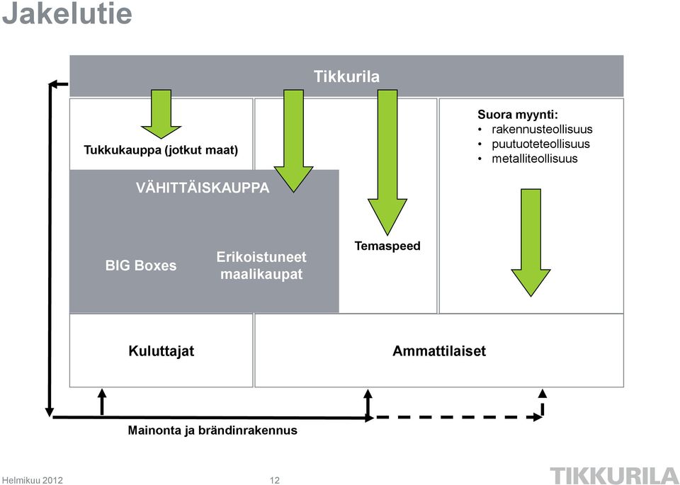 VÄHITTÄISKAUPPA BIG Boxes Erikoistuneet maalikaupat Temaspeed