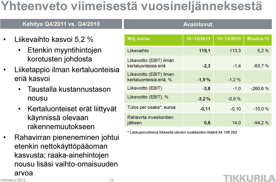 olevaan rakennemuutokseen Rahavirran pieneneminen johtui etenkin nettokäyttöpääoman kasvusta; raaka-ainehintojen nousu lisäsi vaihto-omaisuuden arvoa Helmikuu 2012 15 Milj.