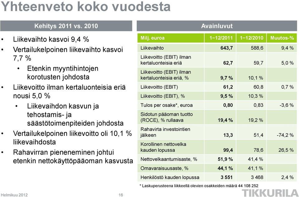 tehostamis- ja säästötoimenpiteiden johdosta Vertailukelpoinen liikevoitto oli 10,1 % liikevaihdosta Rahavirran pieneneminen johtui etenkin nettokäyttöpääoman kasvusta Avainluvut Milj.