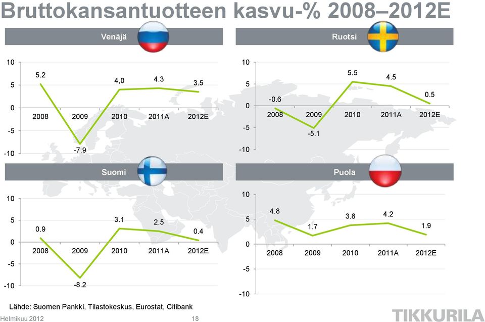 9-10 Suomi Puola 10 10 5 0-5 3.1 2.5 0.9 0.4 2008 2009 2010 2011A 2012E 5 0-5 4.8 3.8 4.2 1.