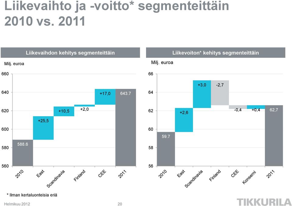 segmenteittäin Milj. euroa Milj. euroa 660 66 +3,0-2,7 640 +17,0 643.