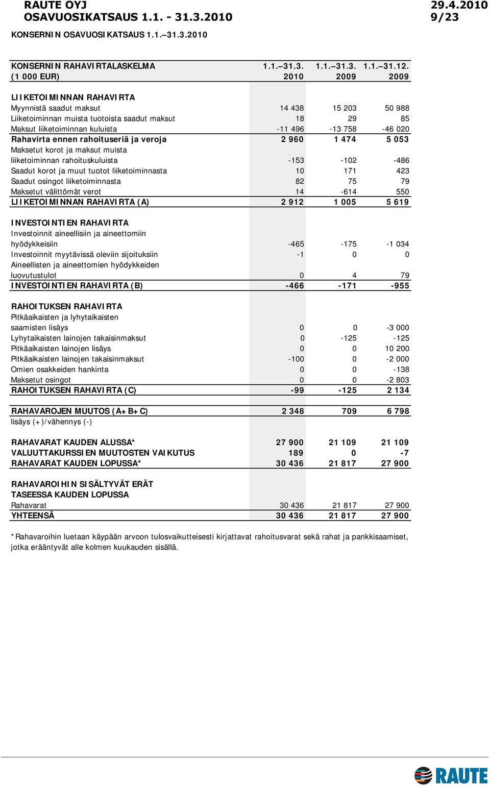 758-46 020 Rahavirta ennen rahoituseriä ja veroja 2 960 1 474 5 053 Maksetut korot ja maksut muista liiketoiminnan rahoituskuluista -153-102 -486 Saadut korot ja muut tuotot liiketoiminnasta 10 171