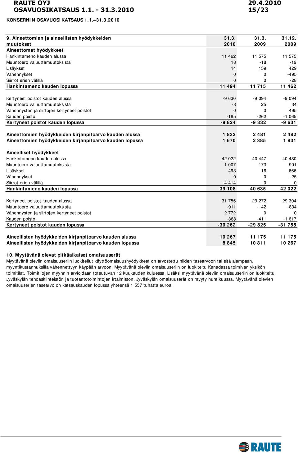 0 0-28 Hankintameno kauden lopussa 11 494 11 715 11 462 Kertyneet poistot kauden alussa -9 630-9 094-9 094 Muuntoero valuuttamuutoksista -8 25 34 Vähennysten ja siirtojen kertyneet poistot 0 0 495