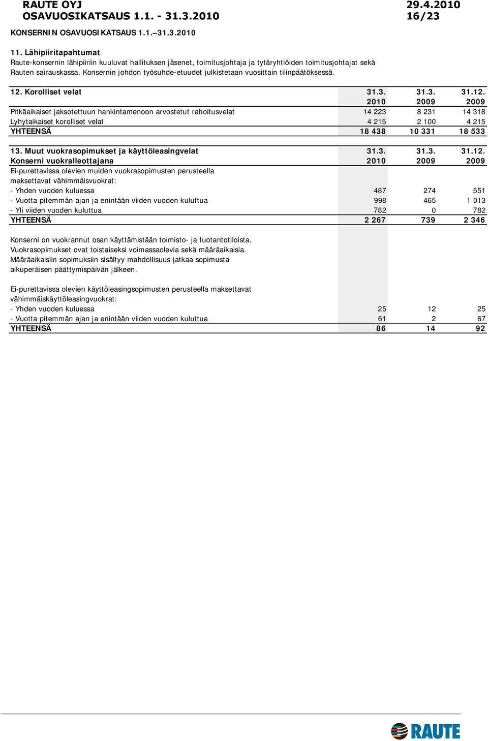 Korolliset velat 31.3. 31.3. 31.12.