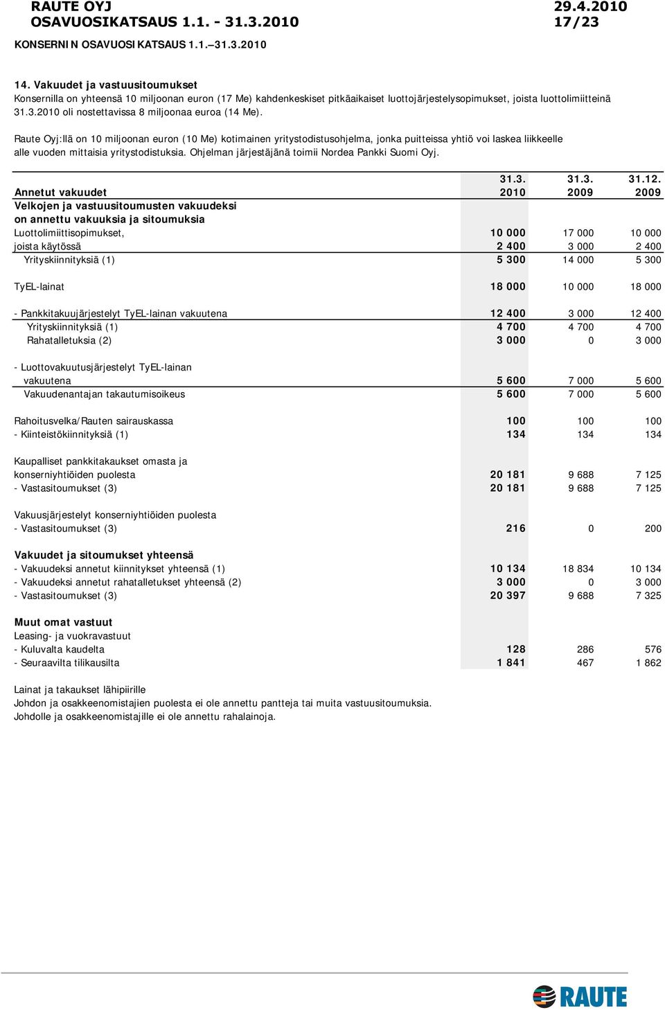 Ohjelman järjestäjänä toimii Nordea Pankki Suomi Oyj. 31.3. 31.3. 31.12.