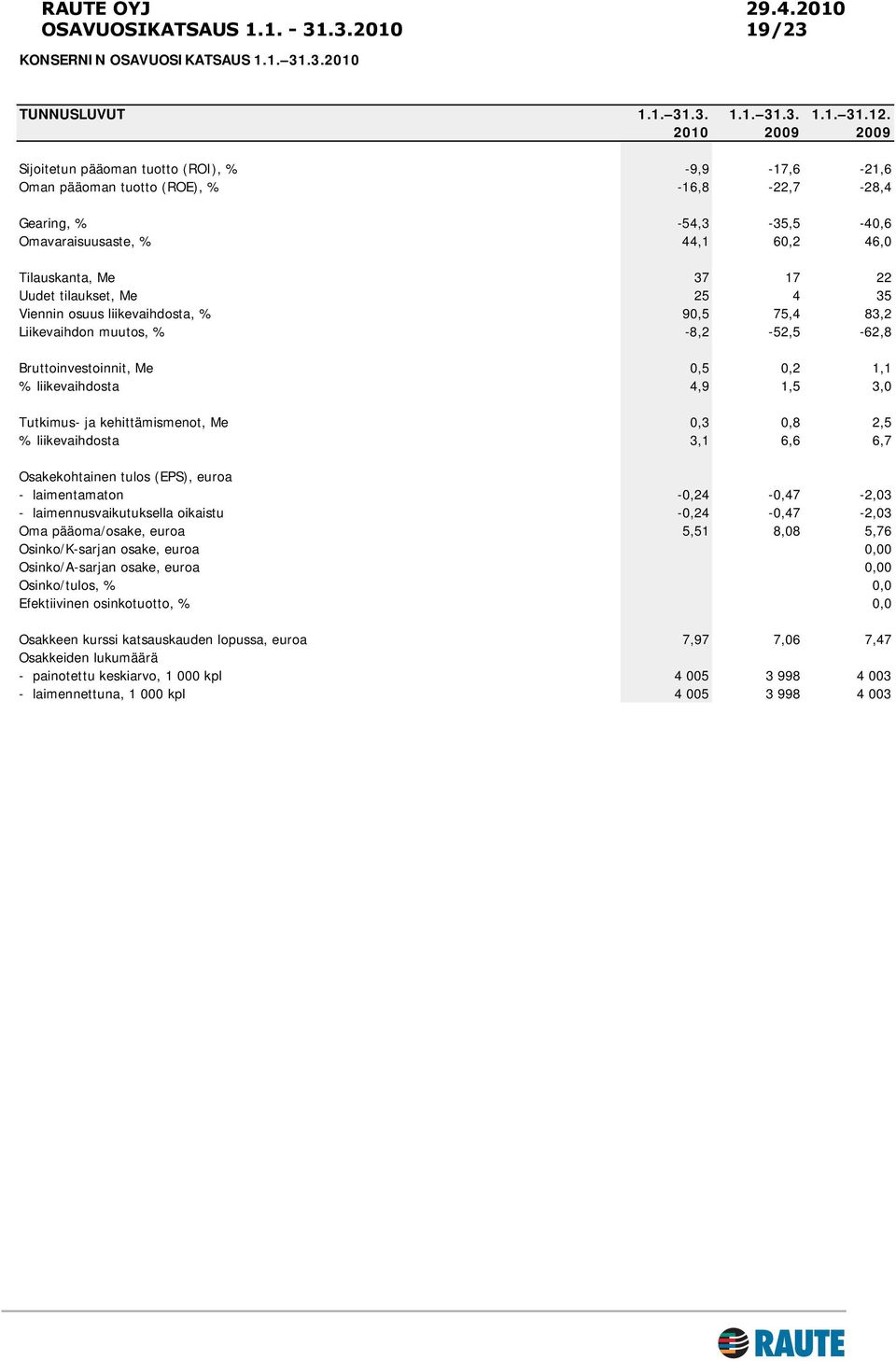 Uudet tilaukset, Me 25 4 35 Viennin osuus liikevaihdosta, % 90,5 75,4 83,2 Liikevaihdon muutos, % -8,2-52,5-62,8 Bruttoinvestoinnit, Me 0,5 0,2 1,1 % liikevaihdosta 4,9 1,5 3,0 Tutkimus- ja