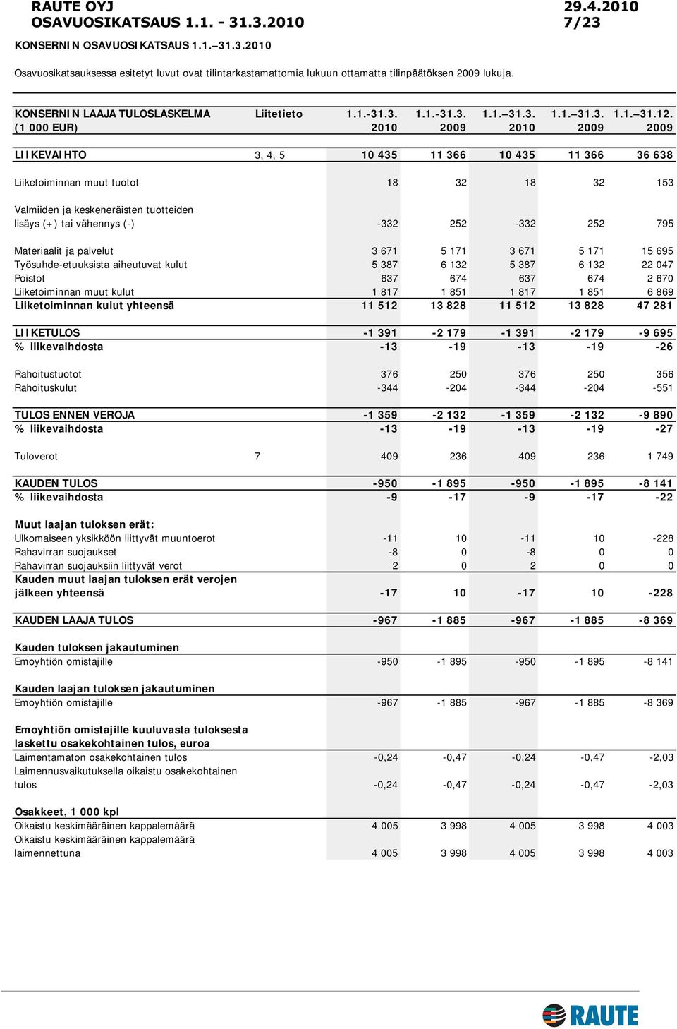 (-) -332 252-332 252 795 Materiaalit ja palvelut 3 671 5 171 3 671 5 171 15 695 Työsuhde-etuuksista aiheutuvat kulut 5 387 6 132 5 387 6 132 22 047 Poistot 637 674 637 674 2 670 Liiketoiminnan muut