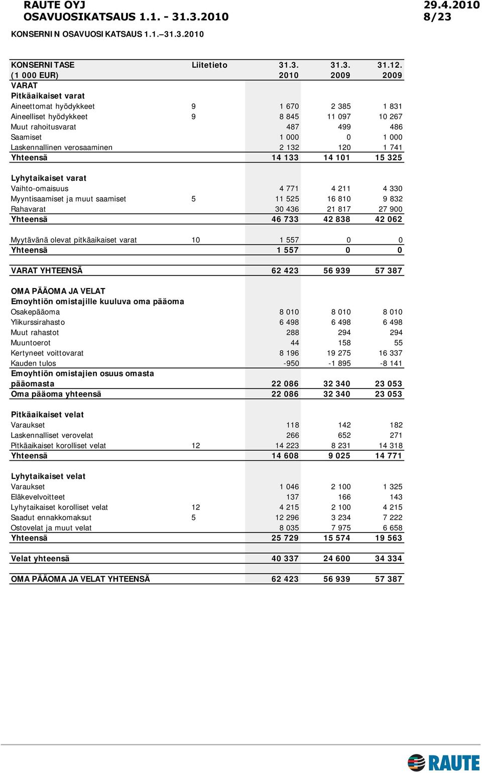 Laskennallinen verosaaminen 2 132 120 1 741 Yhteensä 14 133 14 101 15 325 Lyhytaikaiset varat Vaihto-omaisuus 4 771 4 211 4 330 Myyntisaamiset ja muut saamiset 5 11 525 16 810 9 832 Rahavarat 30 436