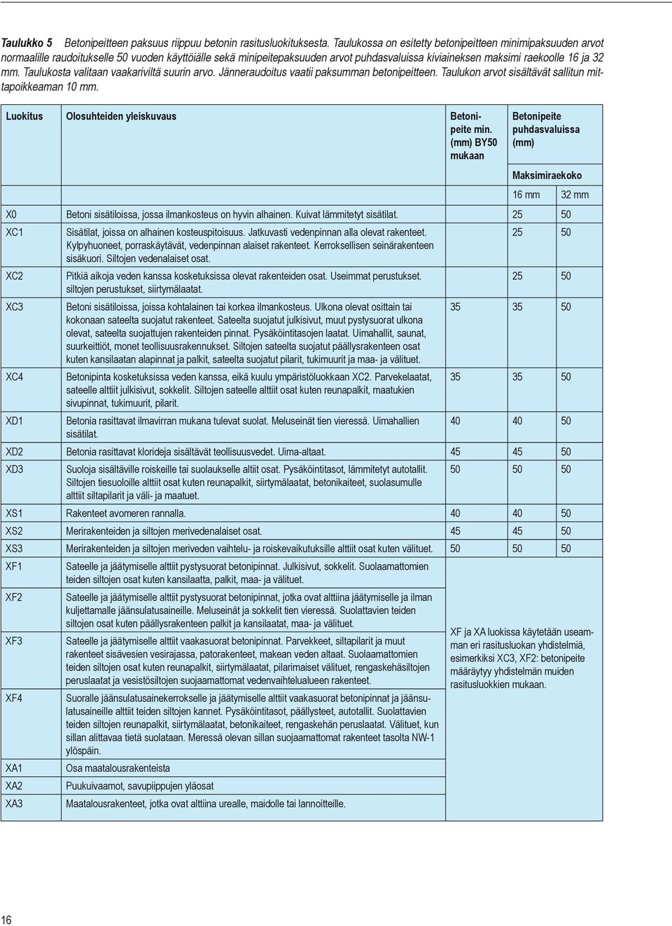 Taulukosta valitaan vaakariviltä suurin arvo. Jänneraudoitus vaatii paksumman betonipeitteen. Taulukon arvot sisältävät sallitun mittapoikkeaman 10 mm.