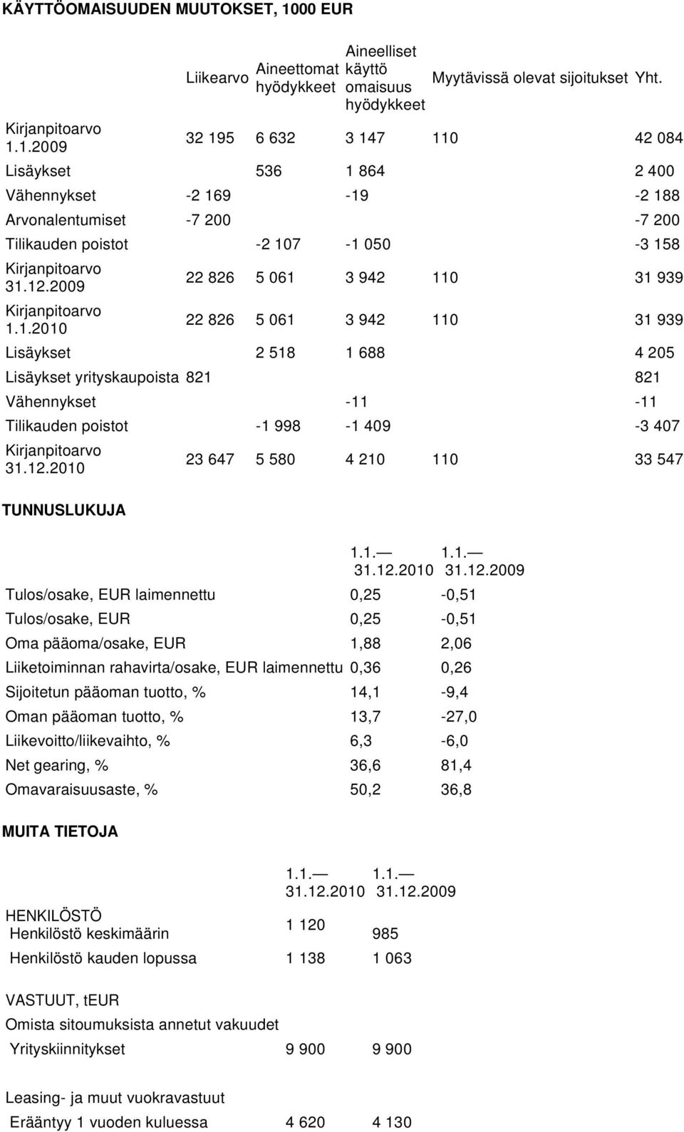 2009 Kirjanpitoarvo 1.