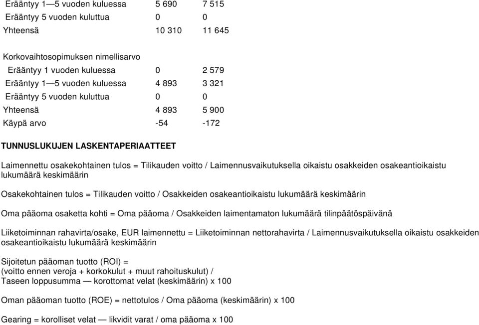 osakkeiden osakeantioikaistu lukumäärä keskimäärin Osakekohtainen tulos = Tilikauden voitto / Osakkeiden osakeantioikaistu lukumäärä keskimäärin Oma pääoma osaketta kohti = Oma pääoma / Osakkeiden