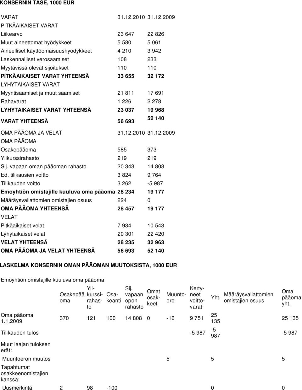 2009 PITKÄAIKAISET VARAT Liikearvo 23 647 22 826 Muut aineettomat hyödykkeet 5 580 5 061 Aineelliset käyttöomaisuushyödykkeet 4 210 3 942 Laskennalliset verosaamiset 108 233 Myytävissä olevat