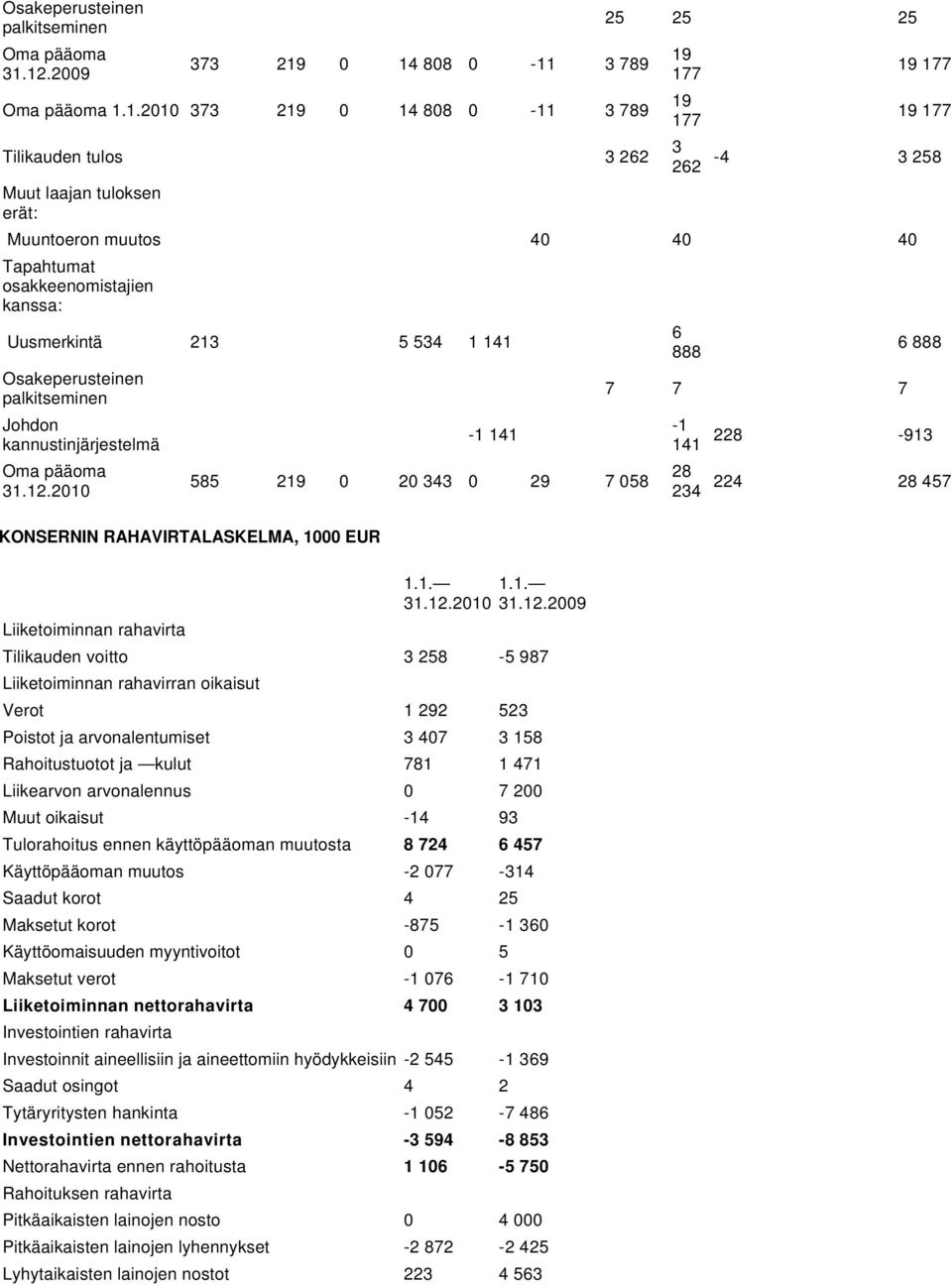 262 19 177 19 177-4 3 258 Muuntoeron muutos 40 40 40 Tapahtumat osakkeenomistajien kanssa: Uusmerkintä 213 5 534 1 141 Osakeperusteinen palkitseminen Johdon kannustinjärjestelmä Oma pääoma 31.12.