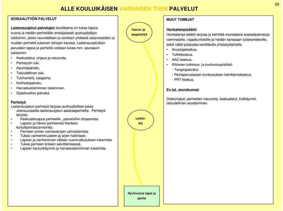 seuraavin tukitoimin: Keskustelut, ohjaus ja neuvonta. Perhetyön tuki. Asumispalvelu. Taloudellinen tuki. Tukihenkilö, tuki. Kotihoitopalvelu. Harrastustoiminnan tukeminen. Sijaishuollon palvelut.