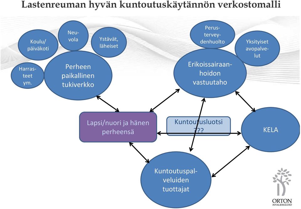 Perheen paikallinen tukiverkko Ystävät, läheiset Yksityiset avopalvelut