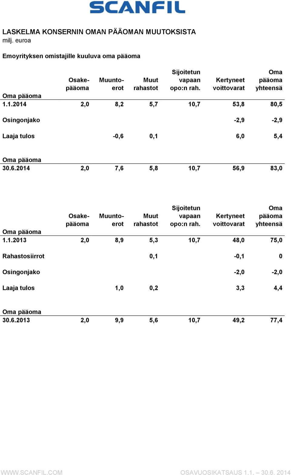 6.2014 2,0 7,6 5,8 10,7 56,9 83,0 Sijoitetun Oma Osake- Muunto- Muut vapaan Kertyneet pääoma pääoma erot rahastot opo:n rah.