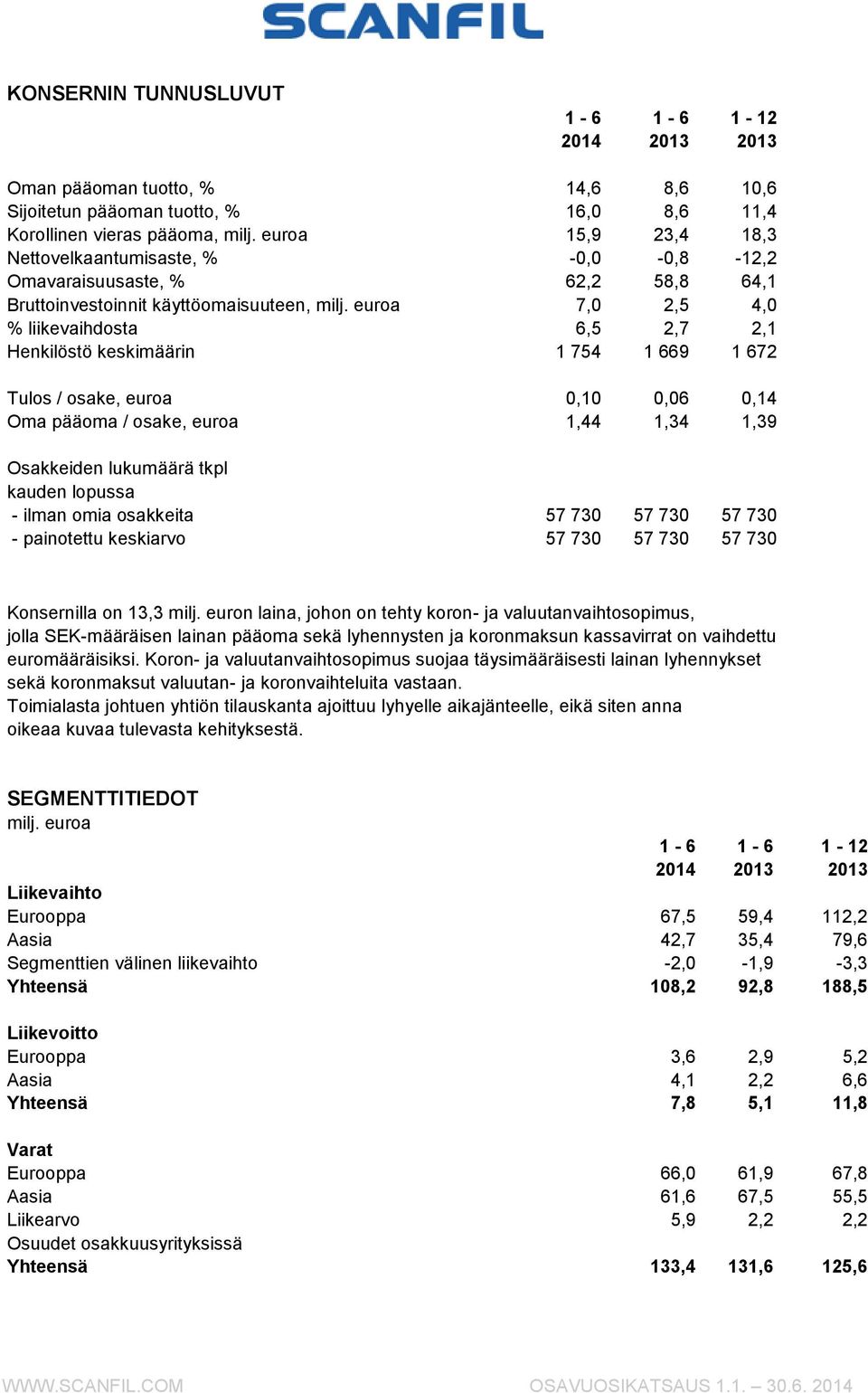 0,14 Oma pääoma / osake, euroa 1,44 1,34 1,39 Osakkeiden lukumäärä tkpl kauden lopussa - ilman omia osakkeita 57 730 57 730 57 730 - painotettu keskiarvo 57 730 57 730 57 730 Konsernilla on 13,3 milj.