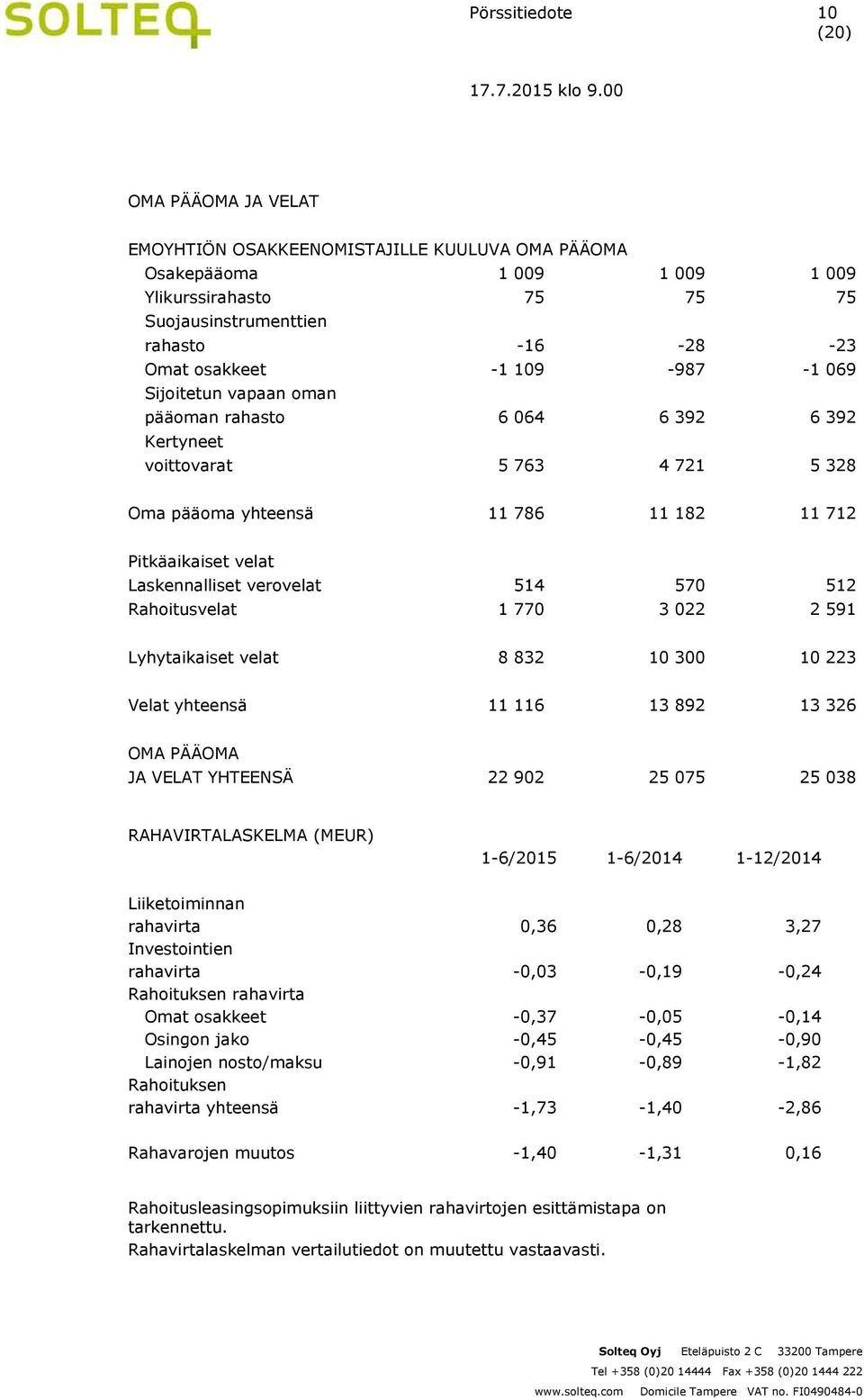 514 570 512 Rahoitusvelat 1 770 3 022 2 591 Lyhytaikaiset velat 8 832 10 300 10 223 Velat yhteensä 11 116 13 892 13 326 OMA PÄÄOMA JA VELAT YHTEENSÄ 22 902 25 075 25 038 RAHAVIRTALASKELMA (MEUR)