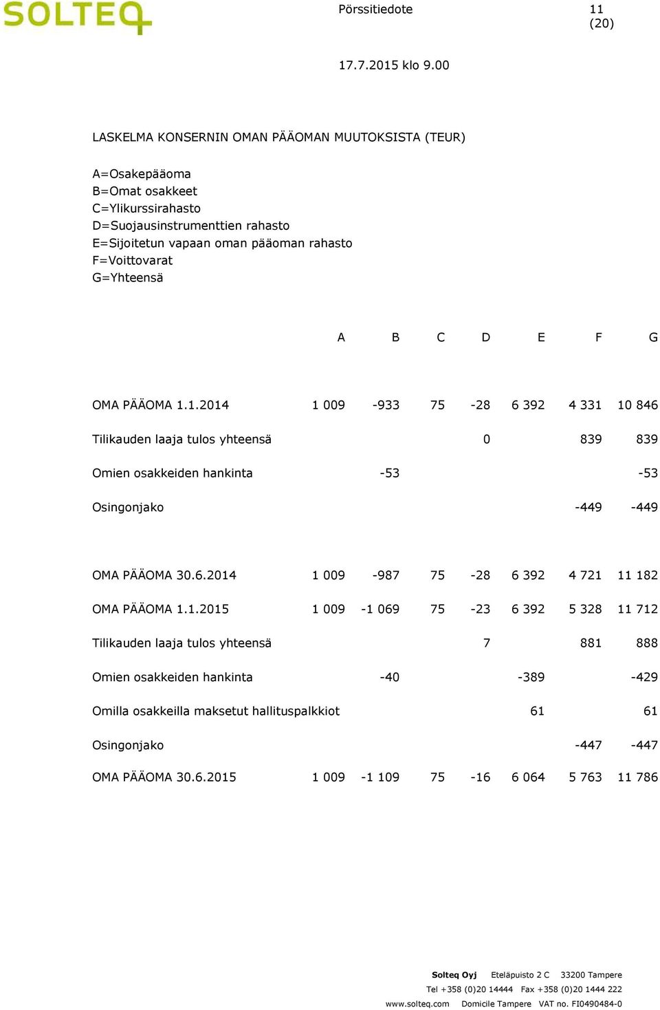 1.2014 1 009-933 75-28 6 392 4 331 10 846 Tilikauden laaja tulos yhteensä 0 839 839 Omien osakkeiden hankinta -53-53 Osingonjako -449-449 OMA PÄÄOMA 30.6.2014 1 009-987 75-28 6 392 4 721 11 182 OMA PÄÄOMA 1.