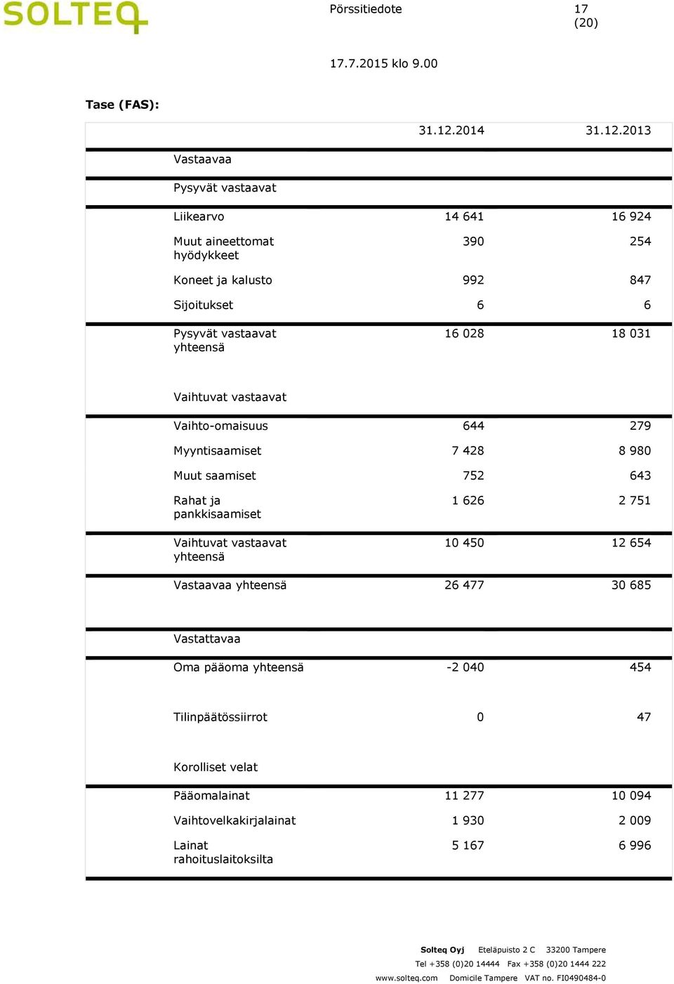 2013 Vastaavaa Pysyvät vastaavat Liikearvo 14 641 16 924 Muut aineettomat hyödykkeet 390 254 Koneet ja kalusto 992 847 Sijoitukset 6 6 Pysyvät vastaavat