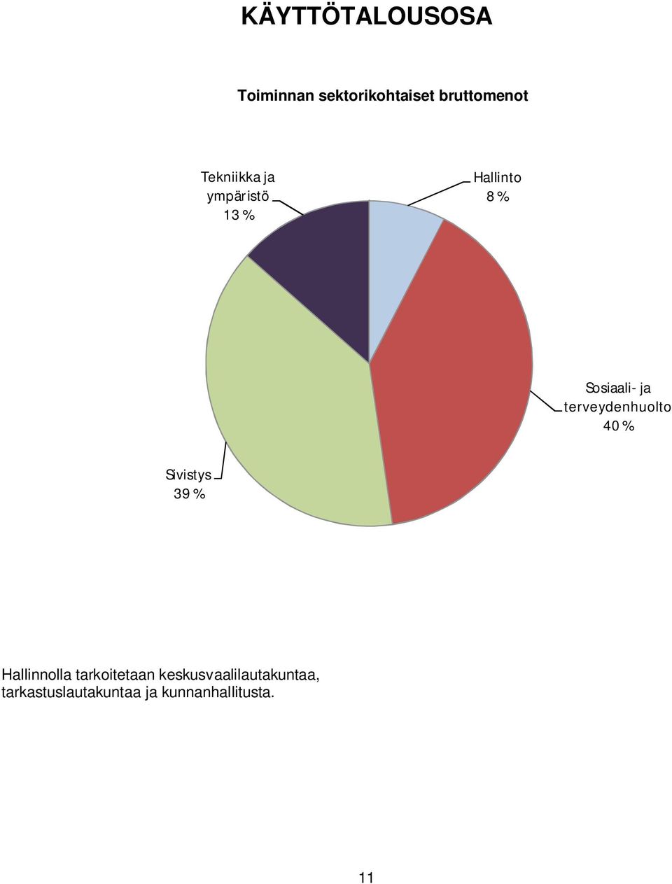 terveydenhuolto 40 % Sivistys 39 % Hallinnolla tarkoitetaan