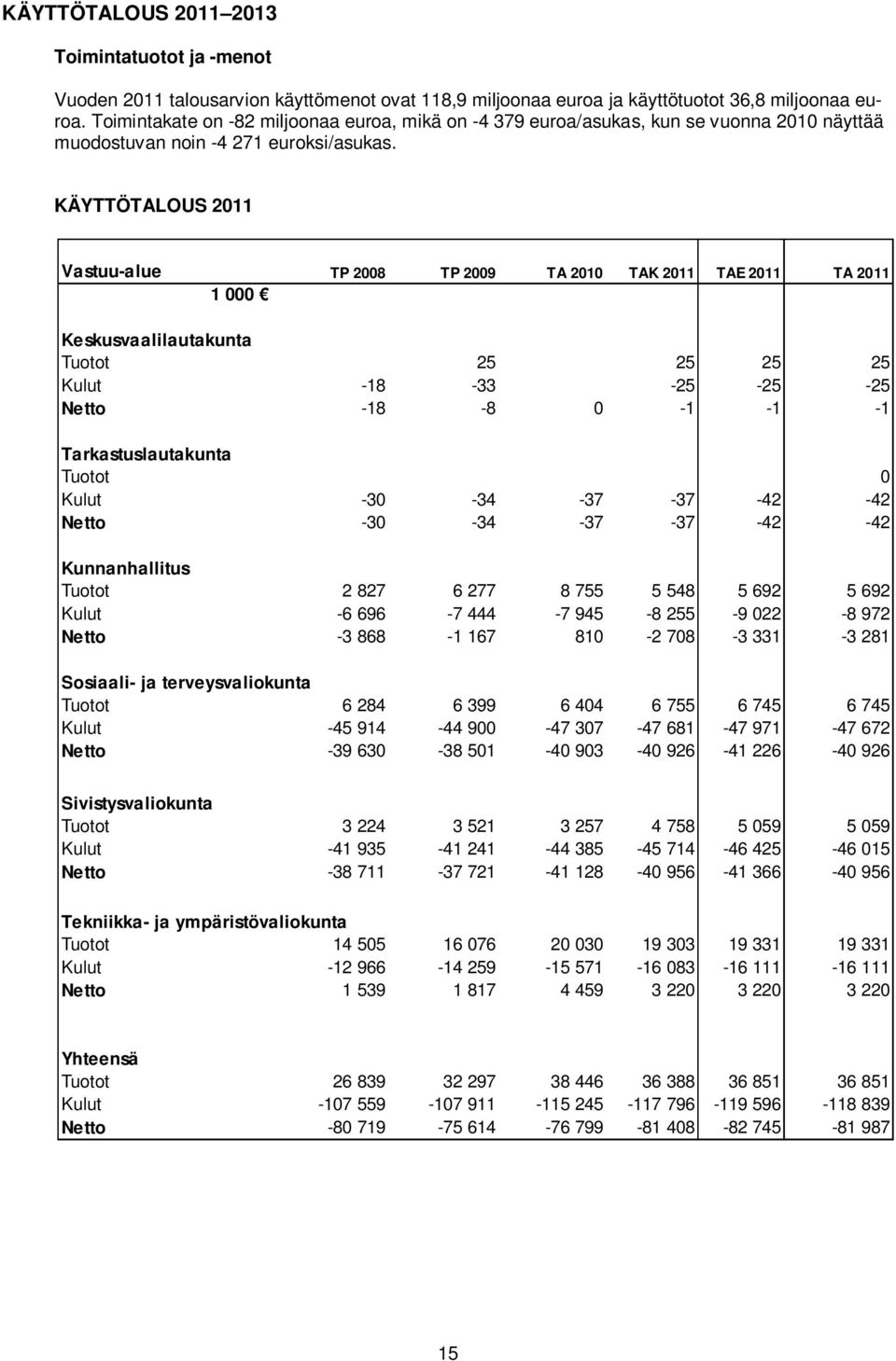 KÄYTTÖTALOUS 2011 Vastuu-alue TP 2008 TP 2009 TA 2010 TAK 2011 TAE 2011 TA 2011 1 000 Keskusvaalilautakunta Tuotot 0 25 25 25 25 Kulut -18-33 -25-25 -25 Netto -18-8 0-1 -1-1 Tarkastuslautakunta