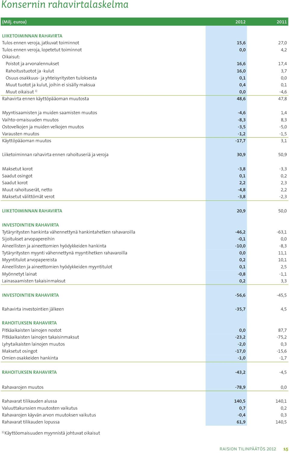 muutosta 48,6 47,8 Myyntisaamisten ja muiden saamisten muutos -4,6 1,4 Vaihto-omaisuuden muutos -8,3 8,3 Ostovelkojen ja muiden velkojen muutos -3,5-5,0 Varausten muutos -1,2-1,5 Käyttöpääoman muutos