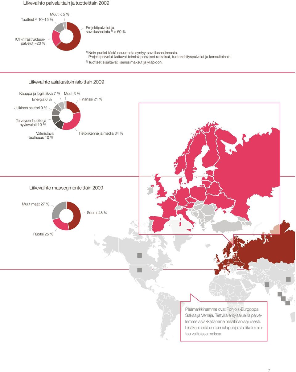 Liikevaihto asiakastoimialoittain 2009 Kauppa ja logistiikka 7 % Energia 6 % Muut 3 % Finanssi 21 % Julkinen sektori 9 % Terveydenhuolto ja hyvinvointi 10 % Valmistava teollisuus 10 % Tietoliikenne