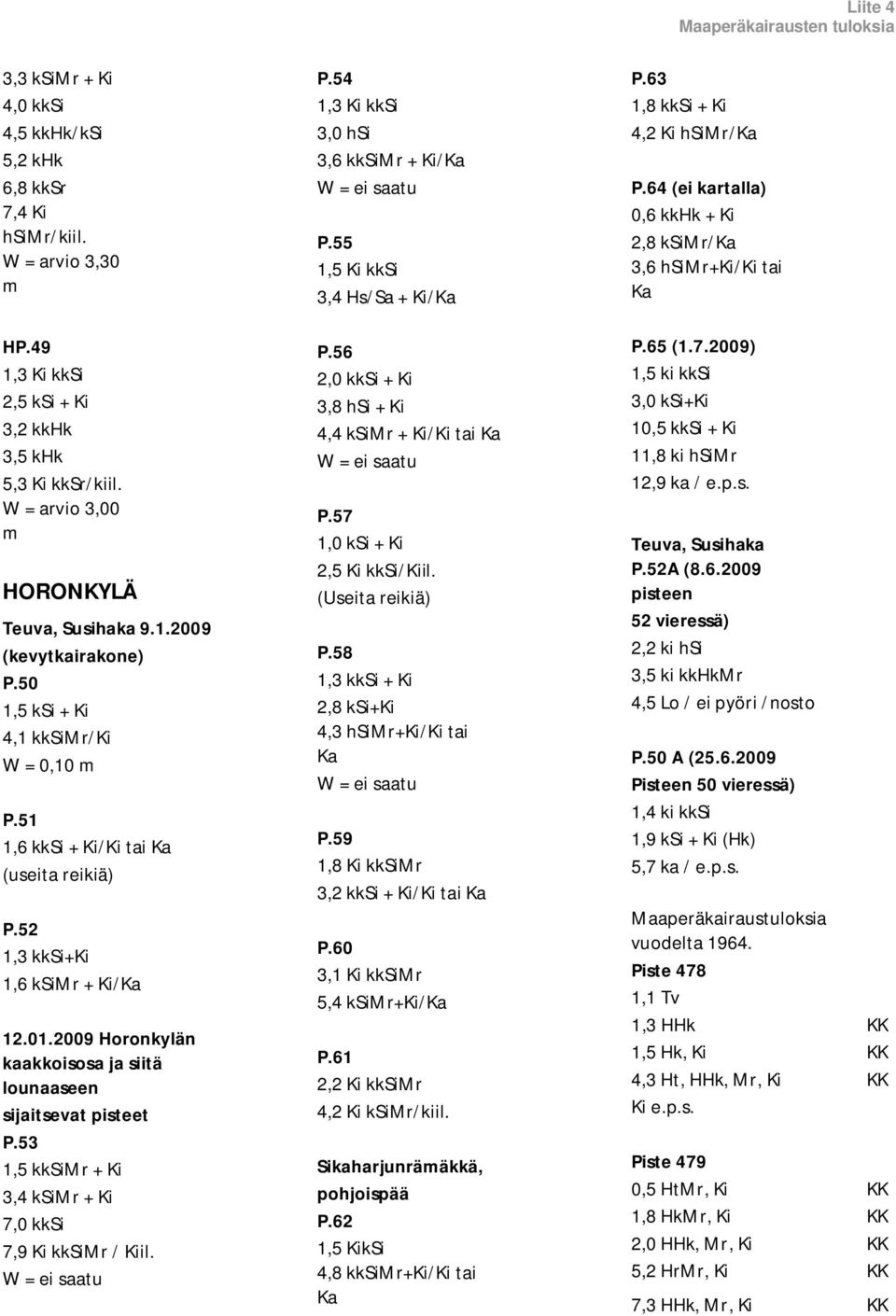 2009 Horonkylän kaakkoisosa ja siitä lounaaseen sijaitsevat pisteet P.53 1,5 kksimr + Ki 3,4 ksimr + Ki 7,0 kksi 7,9 Ki kksimr / Kiil. W = ei saatu P.