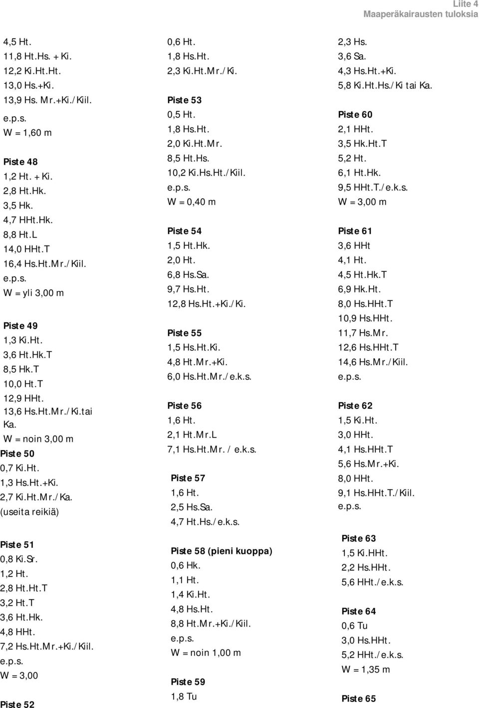 (useita reikiä) Piste 51 0,8 Ki.Sr. 1,2 Ht. 2,8 Ht.Ht.T 3,2 Ht.T 3,6 Ht.Hk. 4,8 HHt. 7,2 Hs.Ht.Mr.+Ki./Kiil. W = 3,00 Piste 52 0,6 Ht. 1,8 Hs.Ht. 2,3 Ki.Ht.Mr./Ki. Piste 53 0,5 Ht. 1,8 Hs.Ht. 2,0 Ki.