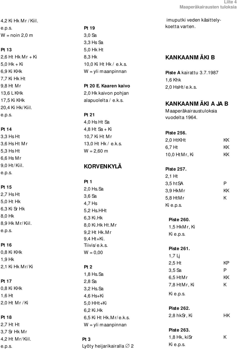 Pt 16 0,8 Ki KHk 1,9 Hk 2,1 Ki Hk Mr/Ki Pt 17 0,8 Ki KHk 1,6 Ht 2,0 Ht Mr /Ki Pt 18 2,7 Ht Ht 3,7 Sr Hk Mr 4,2 Ht Mr/Kiil. Pt 19 3,0 Sa 3,3 Hs Sa 5,0 Hk Ht 8,3 Hk 10,0 Ki Ht Hk / e.k.s. W = yli maanpinnan Pt 20 E.