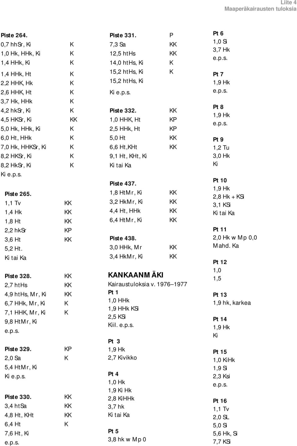 K 8,2 HkSr, Ki K Ki Piste 265. 1,1 Tv KK 1,4 Hk KK 1,8 Ht KK 2,2 hksr KP 3,6 Ht KK 5,2 Ht. Ki tai Ka Piste 328.