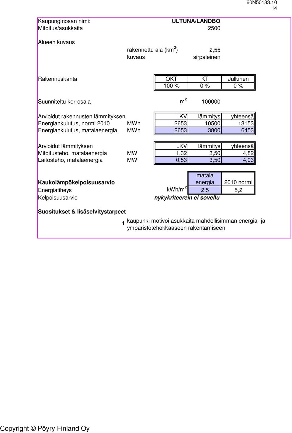 Arvioidut lämmityksen LKV lämmitys yhteensä Mitoitusteho, matalaenergia MW 1,32 3,50 4,82 Laitosteho, matalaenergia MW 0,53 3,50 4,03 Kaukolämpökelpoisuusarvio matala energia 2010