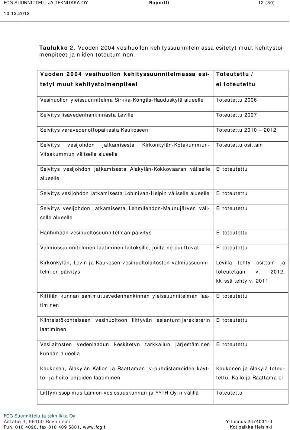 lisävedenhankinnasta Leville Toteutettu 2007 Selvitys varavedenottopaikasta Kaukoseen Toteutettu 2010 2012 Selvitys vesijohdon jatkamisesta Kirkonkylän-Kotakummun- Vitsakummun väliselle alueelle