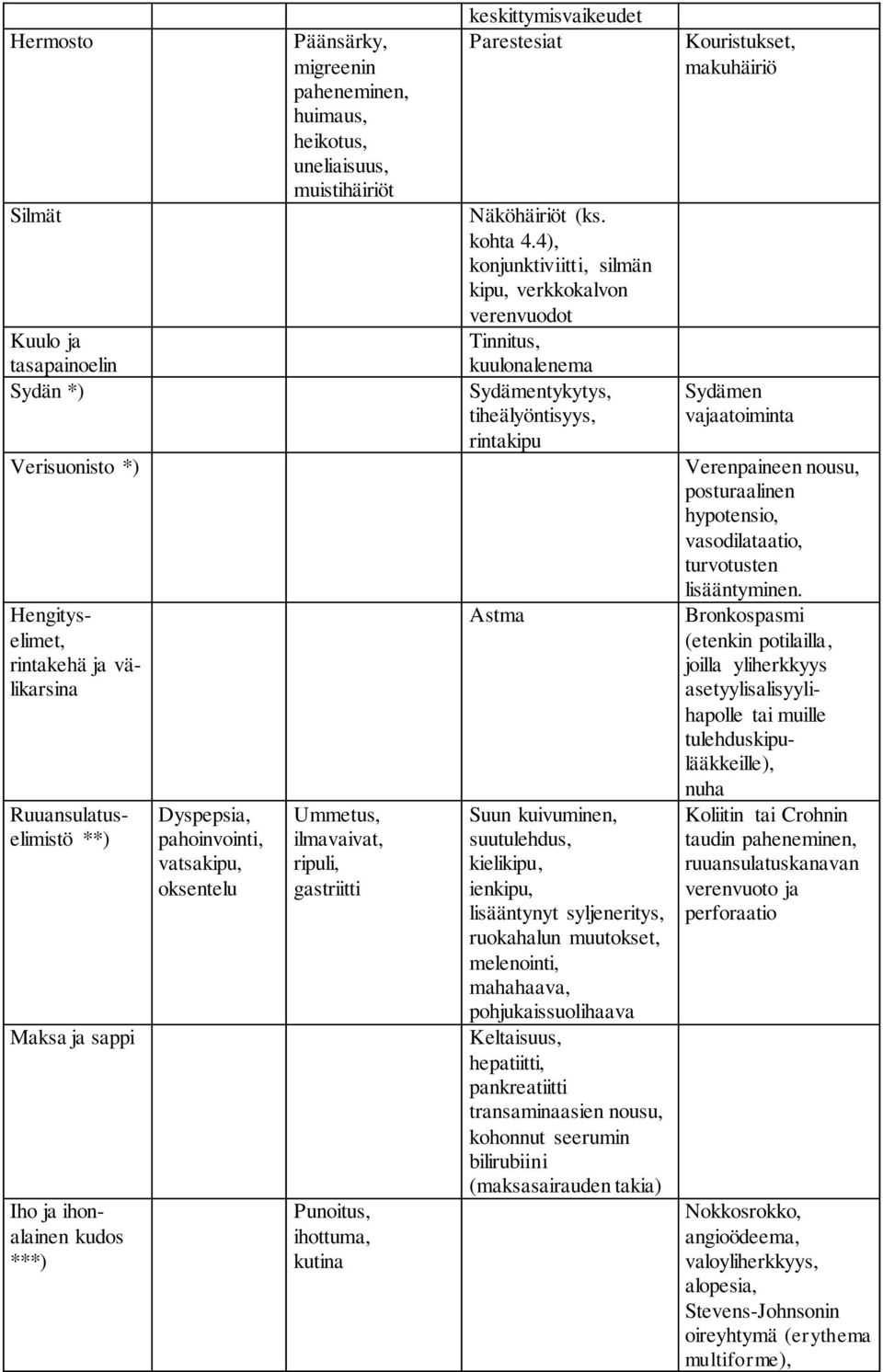 perforaatio Ruuansulatuselimistö **) Maksa ja sappi Iho ja ihonalainen kudos ***) Dyspepsia, pahoinvointi, vatsakipu, oksentelu Päänsärky, migreenin paheneminen, huimaus, heikotus, uneliaisuus,