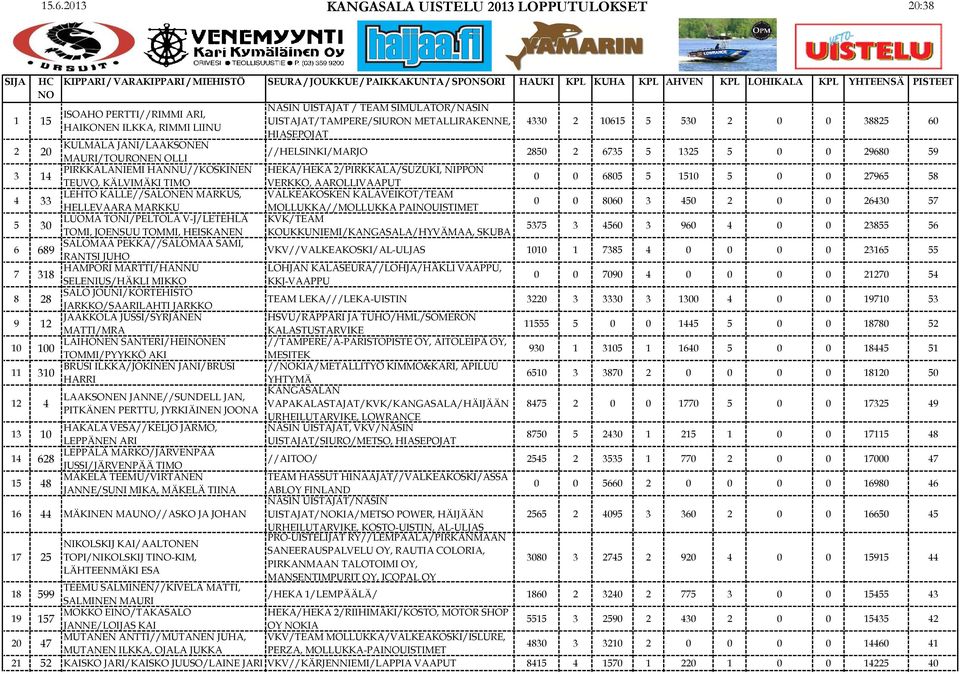 KÄLVIMÄKI TIMO VERKKO, AAROLLIVAAPUT LEHTO KALLE//SALONEN MARKUS, VALKEAKOSKEN KALAVEIKOT/TEAM 4 33 0 0 8060 3 450 2 0 0 26430 57 HELLEVAARA MARKKU MOLLUKKA//MOLLUKKA PAIUISTIMET LUOMA TONI/PELTOLA