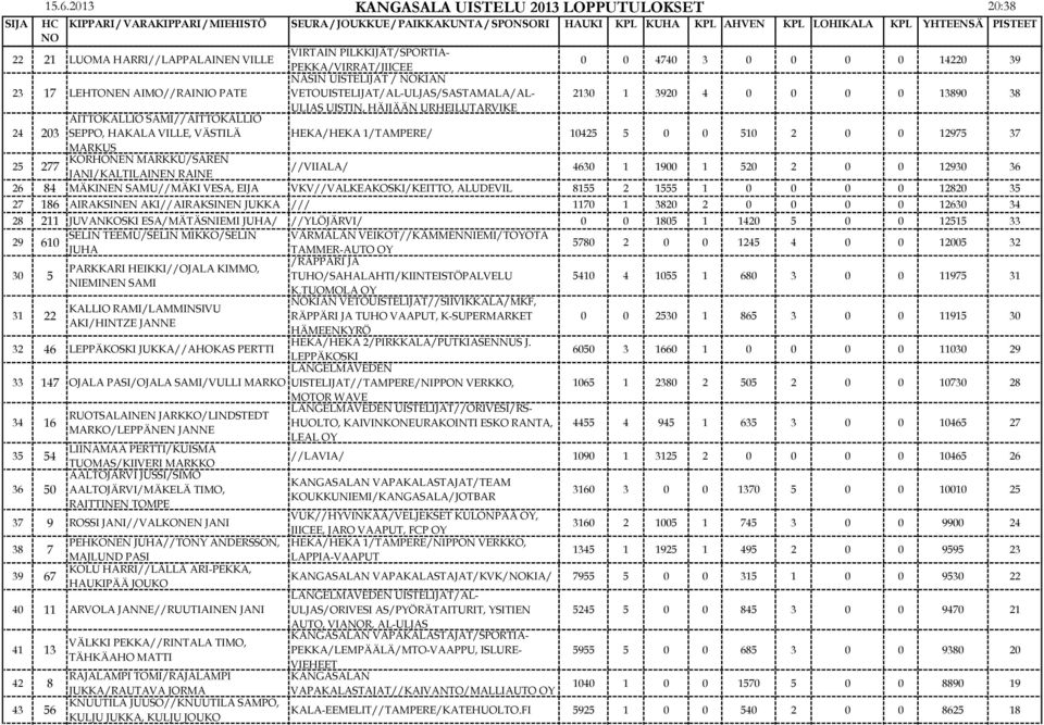 KORHONEN MARKKU/SAREN JANI/KALTILAINEN RAINE VIRTAIN PILKKIJÄT/SPORTIA- PEKKA/VIRRAT/JIICEE NÄSIN UISTELIJAT / KIAN VETOUISTELIJAT/AL-ULJAS/SASTAMALA/AL- ULJAS UISTIN, HÄIJÄÄN URHEILUTARVIKE 0 0 4740