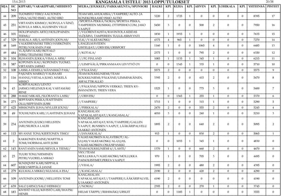 COM, JAKO 5450 3 0 0 500 2 0 0 7950 16 KOIVULA MIKA, KUUSINEN VILLE VAAPUT HOLOPAINEN ARTO/HOLOPAINEN //VUORENTAUSTA/RAVINTOLA KEIDAS 46 101 1830 1 1935 1 0 0 0 0 7635 15 TEEMU/ YLÖJÄRVI, TAMPEREEN