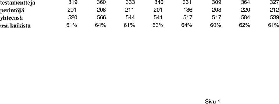 yhteensä 520 566 544 541 517 517 584 539 test.